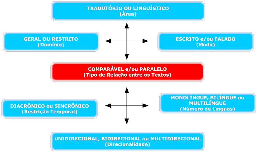 corpora