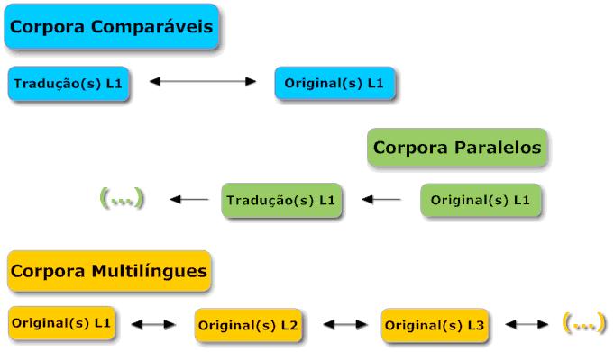 corpora